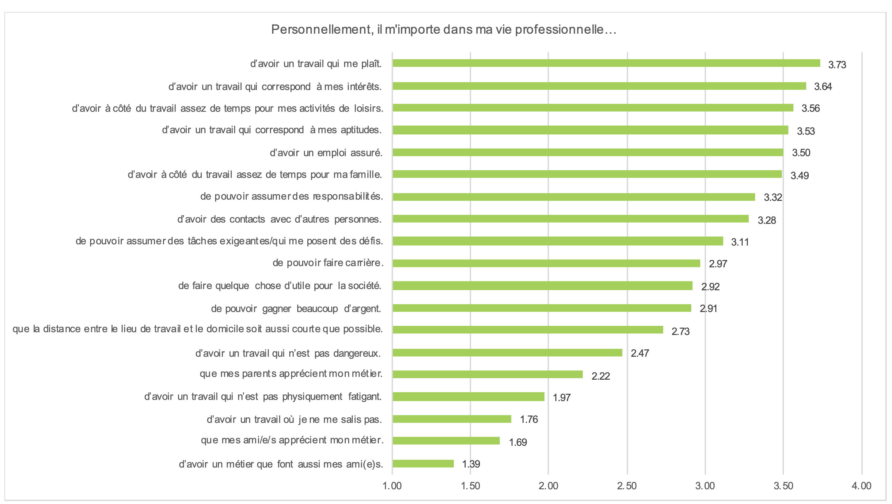 Figure 2 : Classement des préférences professionnelles des jeunes en formation.
