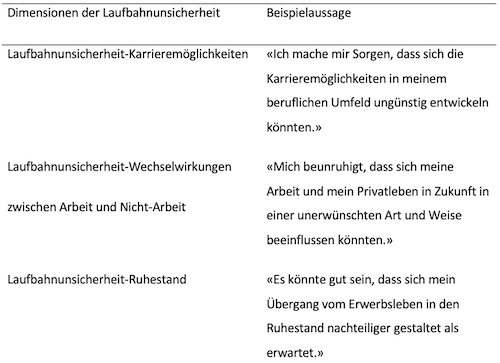 Tabelle 2. Beispielsaussagen dreier Laufbahnunsicherheitsdimensionen der MU-CI-S nach Spurk et al. (2017).