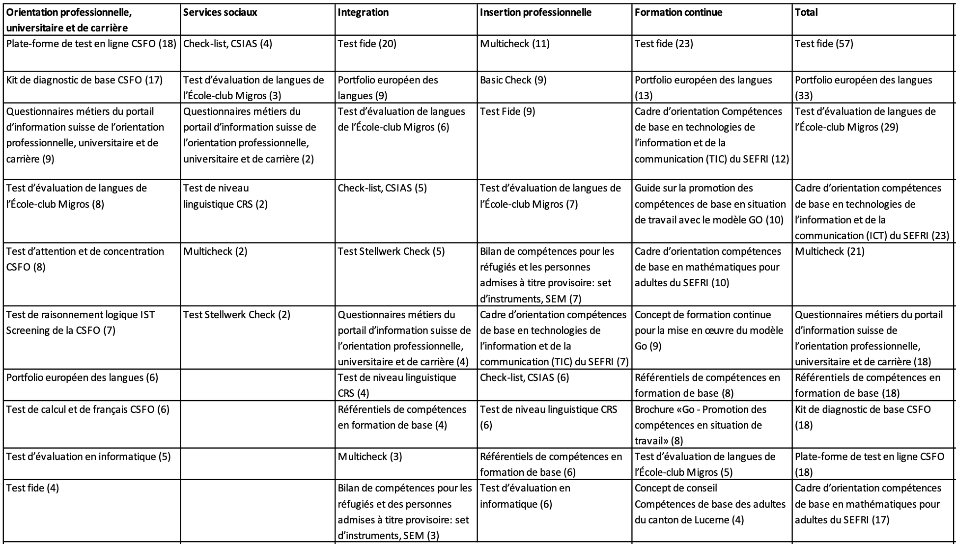 Transfer. Promotion des compétences de base – Encore beaucoup de points ...